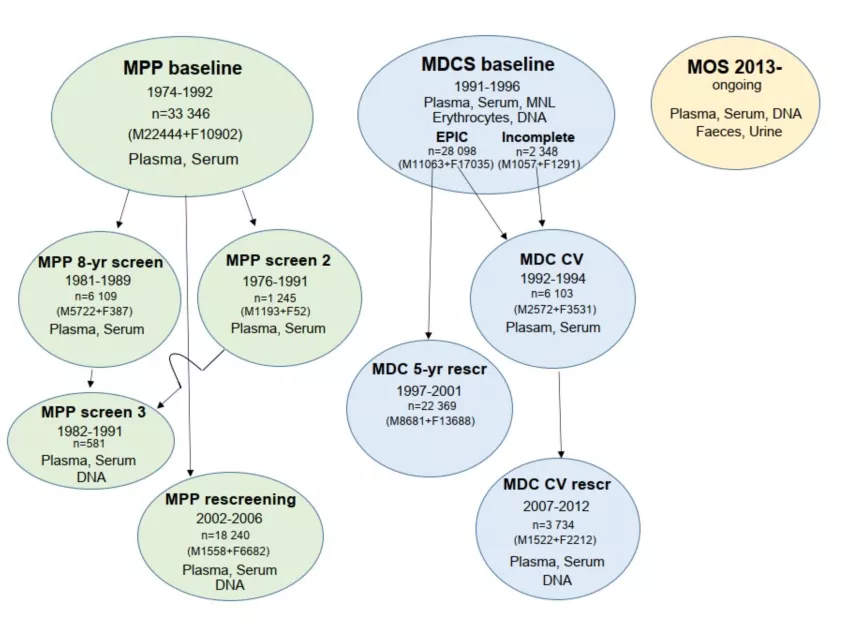 Flödesdiagram över provtaging i MPP, MDCS och MOS under olika faser